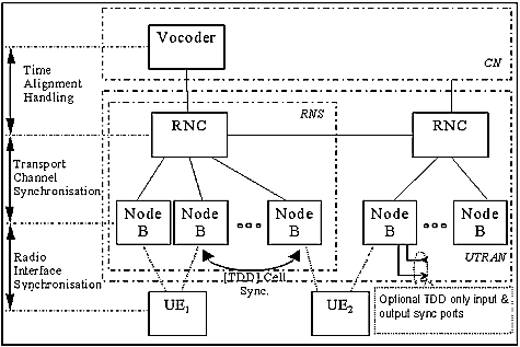 25402 Synchronisation Issues Model